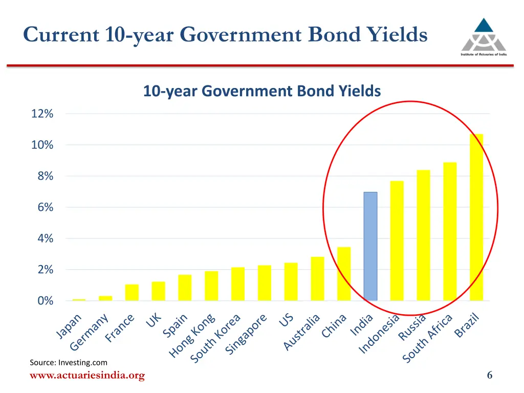 current 10 year government bond yields