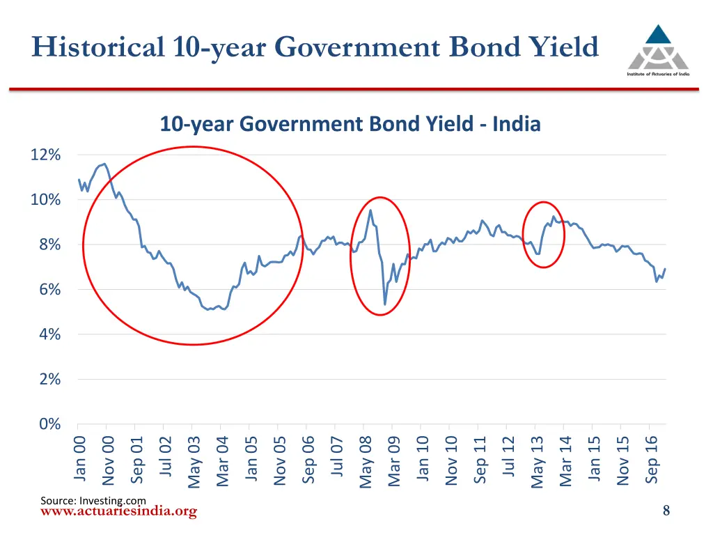historical 10 year government bond yield 1