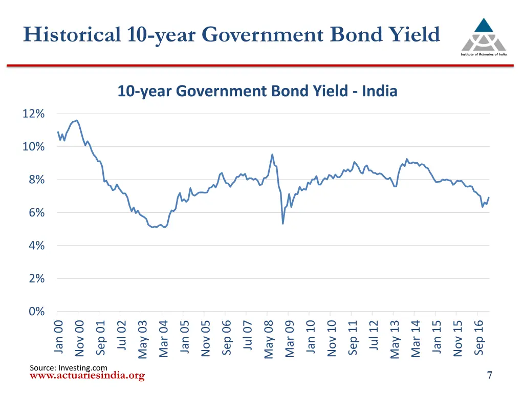historical 10 year government bond yield