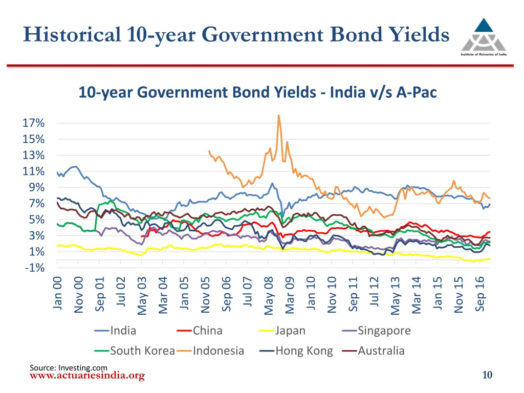 historical 10 year government bond yields 1