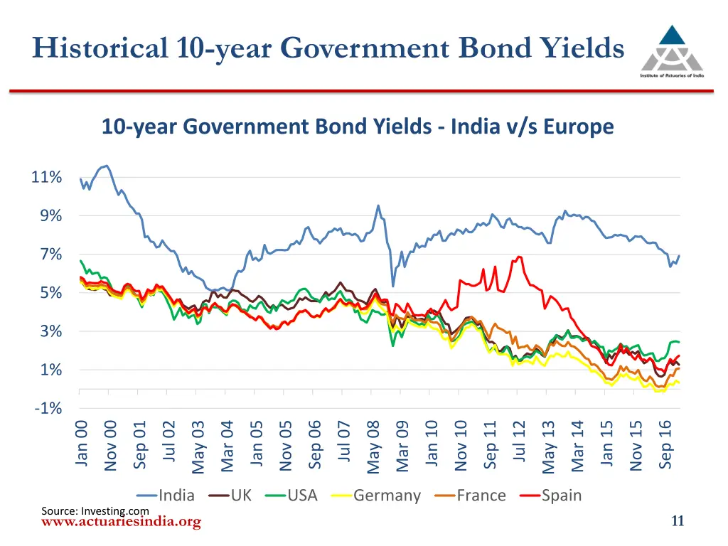 historical 10 year government bond yields 2
