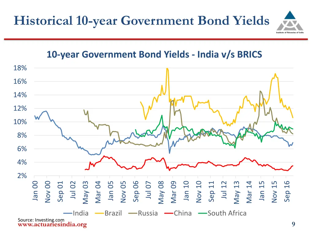 historical 10 year government bond yields