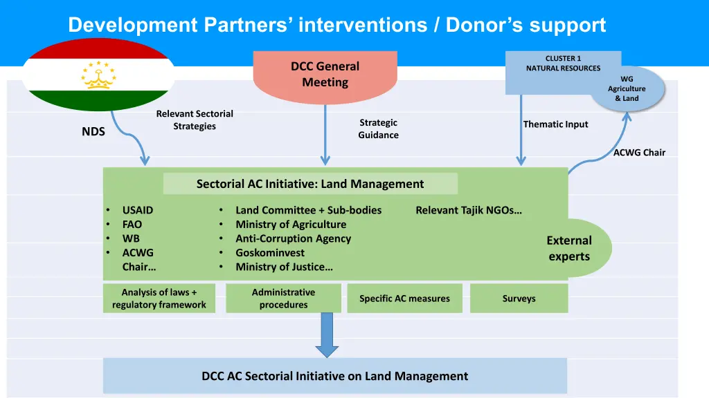 development partners interventions donor s support