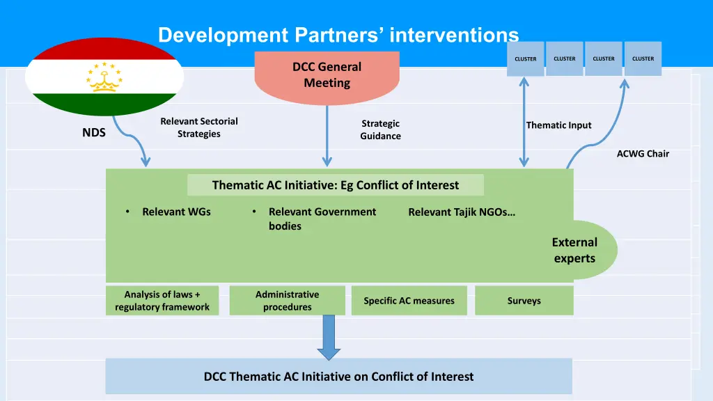 development partners interventions