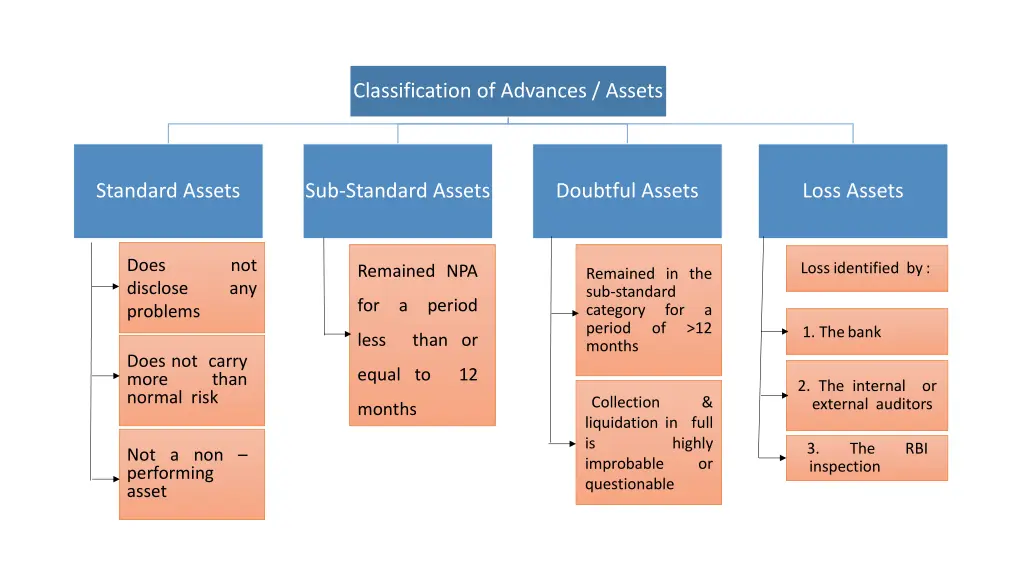 classification of advances assets