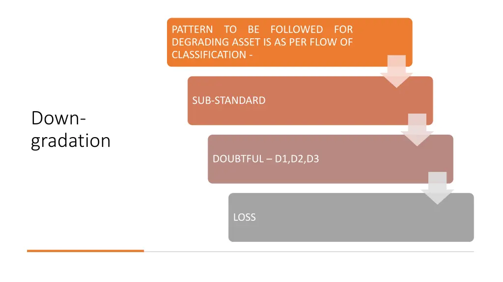 pattern to be followed for degrading asset