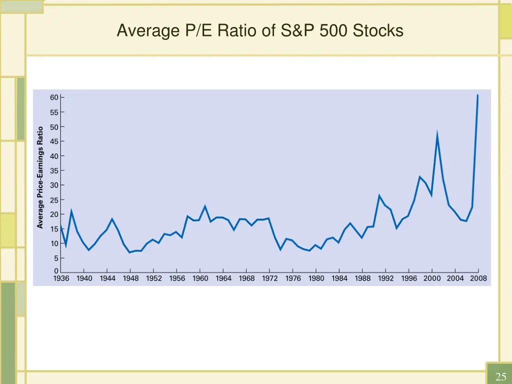 average p e ratio of s p 500 stocks