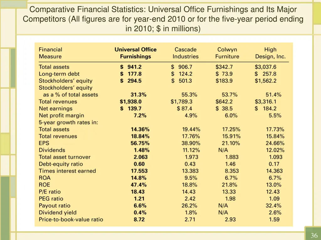 comparative financial statistics universal office