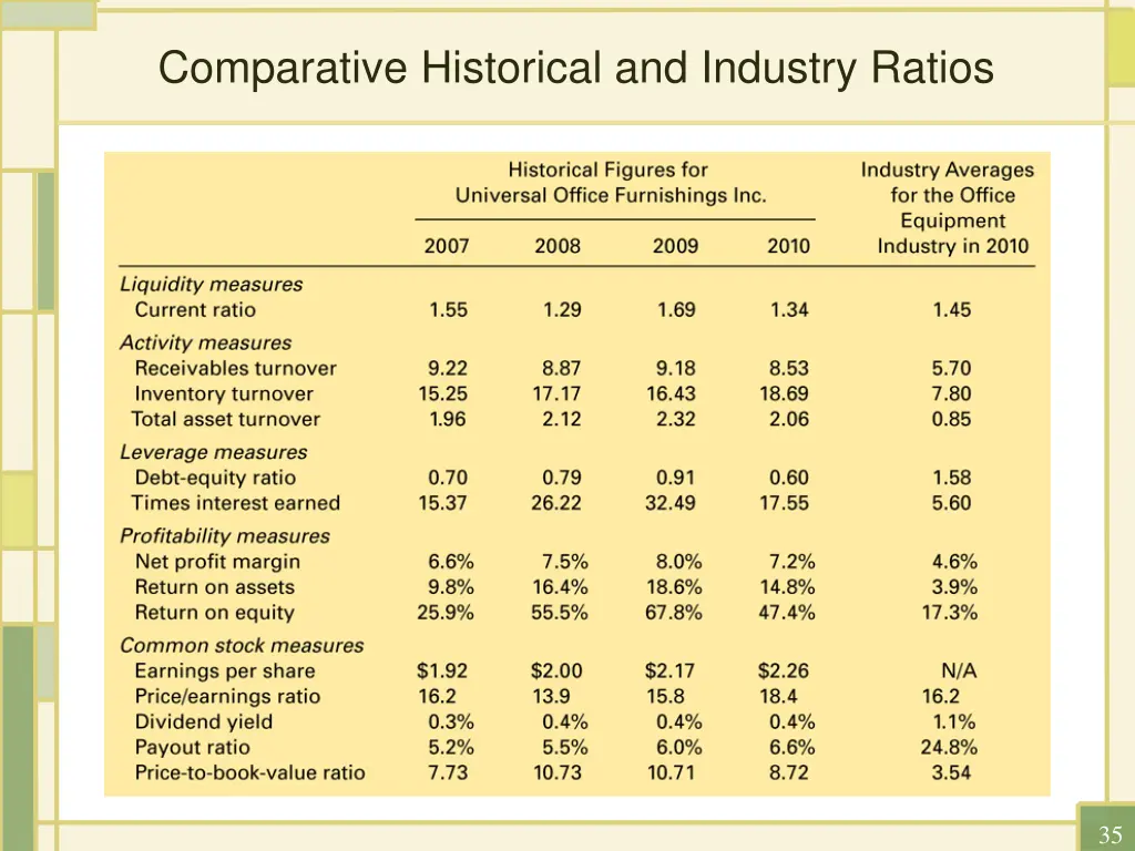 comparative historical and industry ratios