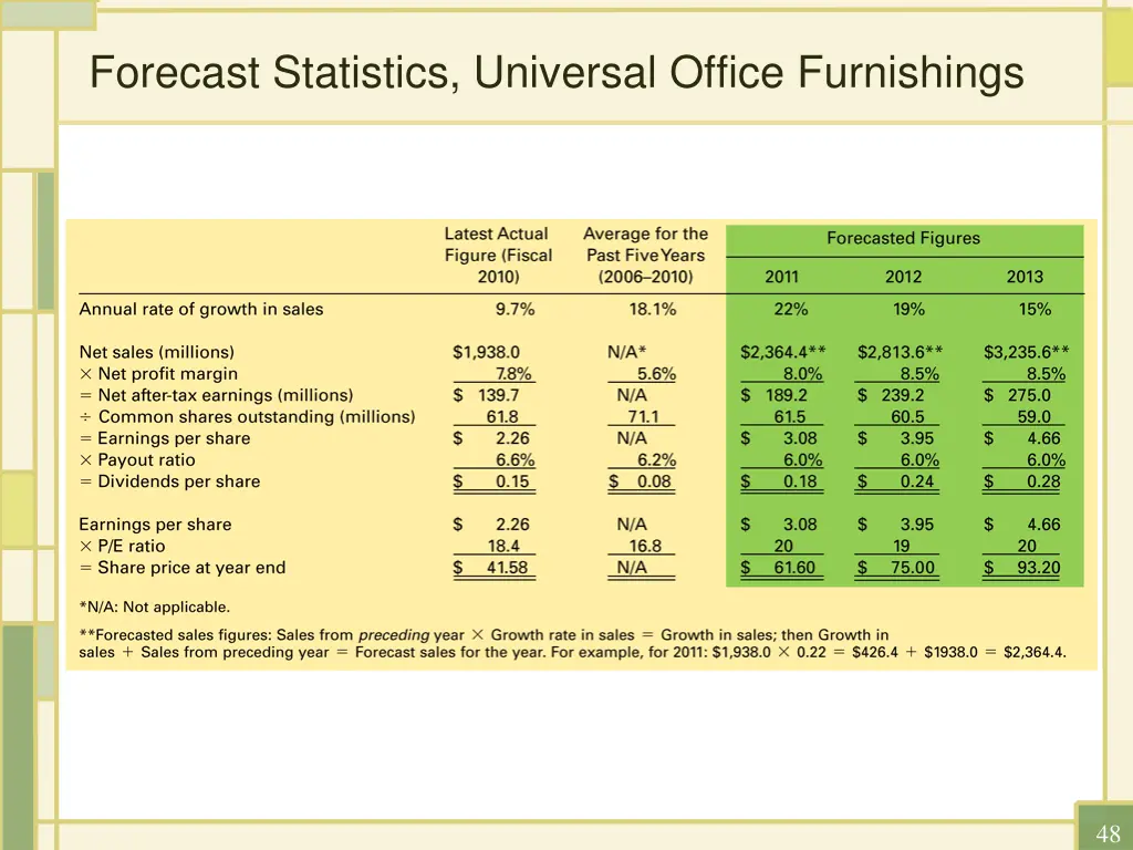 forecast statistics universal office furnishings