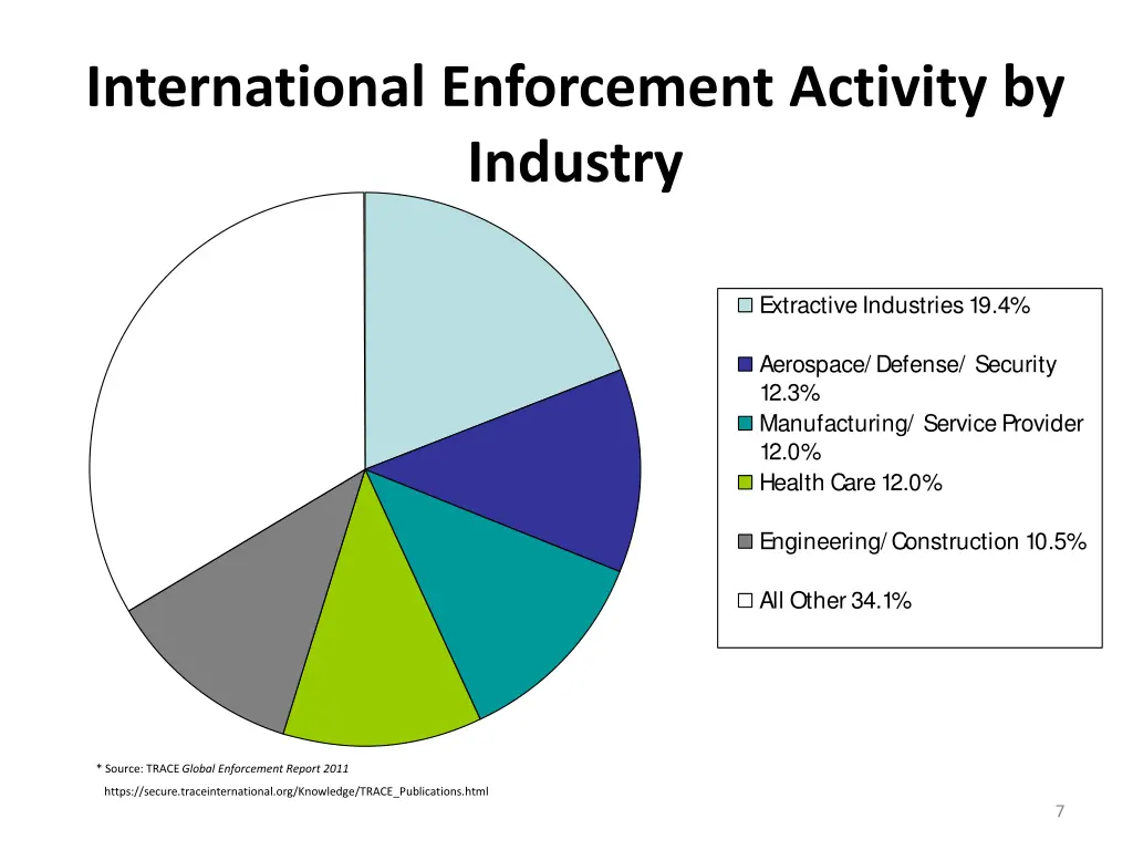 international enforcement activity by industry