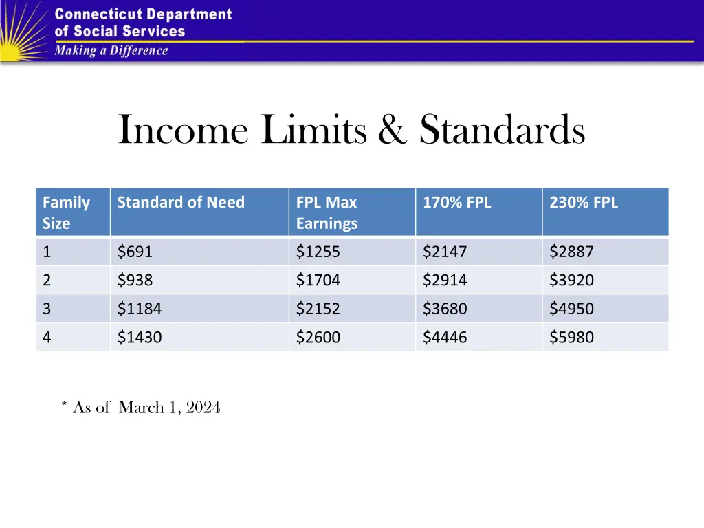 income limits standards