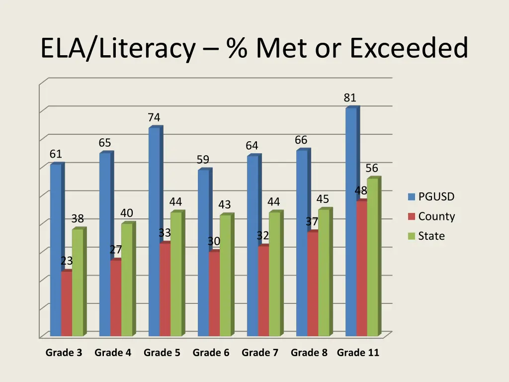 ela literacy met or exceeded
