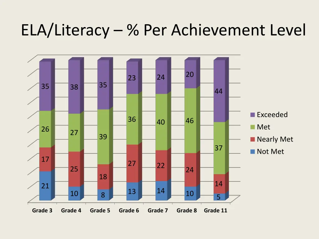 ela literacy per achievement level