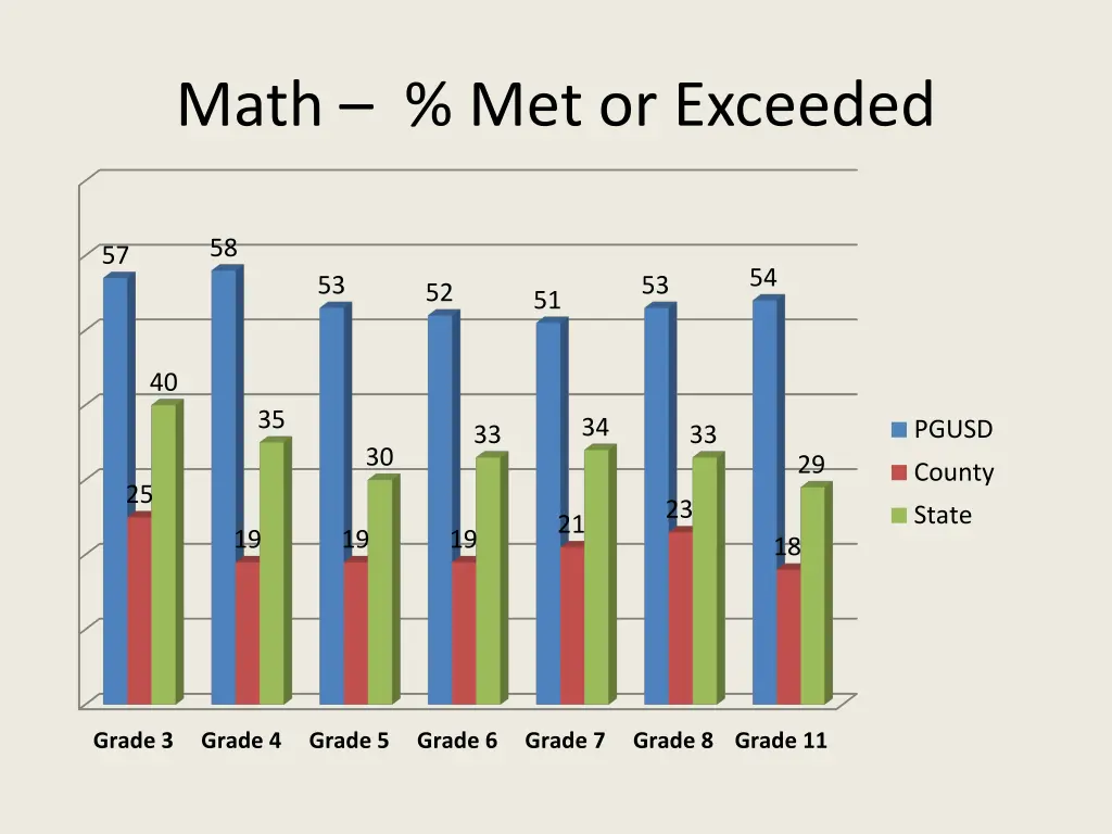 math met or exceeded