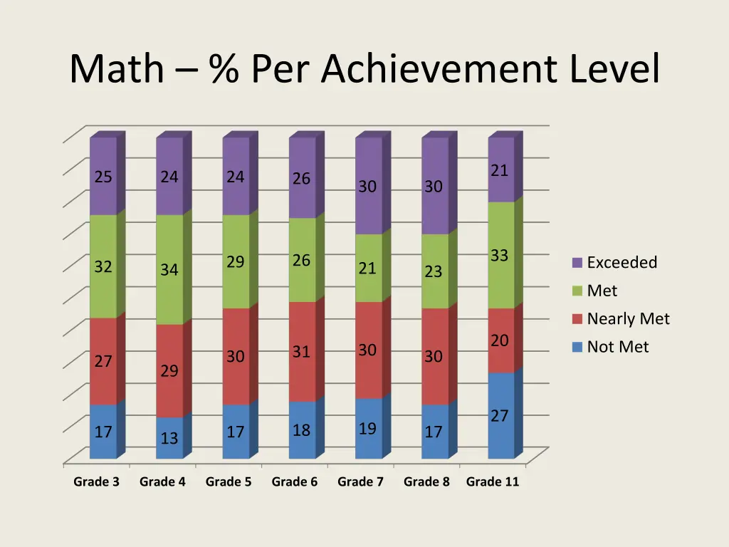math per achievement level