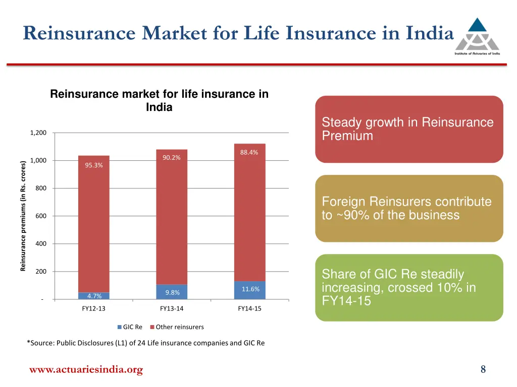 reinsurance market for life insurance in india