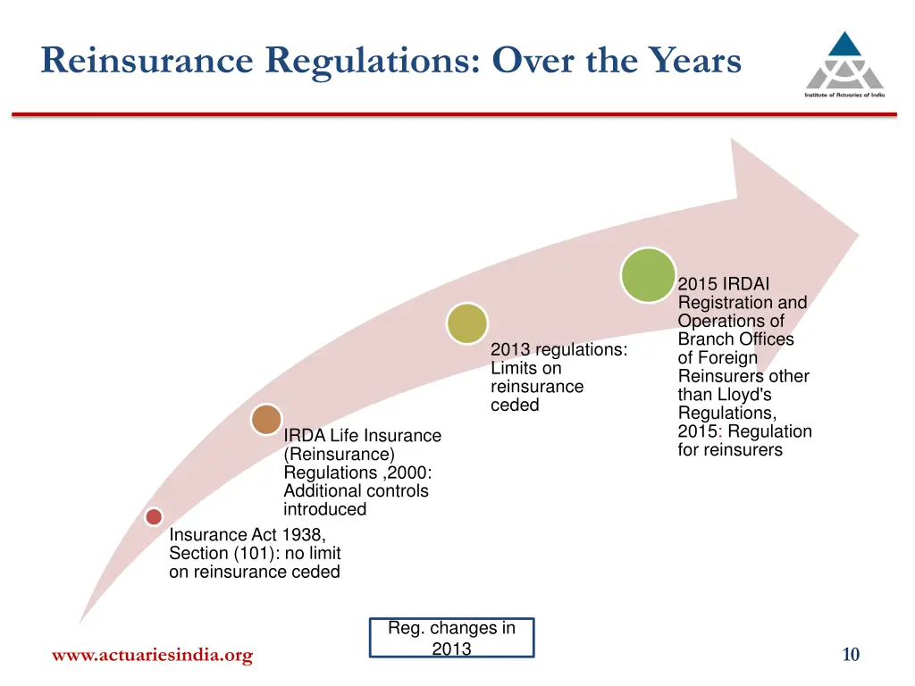 reinsurance regulations over the years