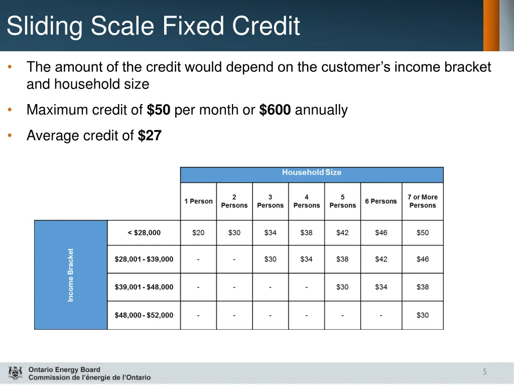 sliding scale fixed credit