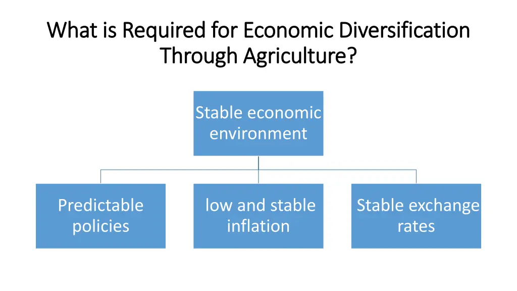 what is required for economic diversification 1