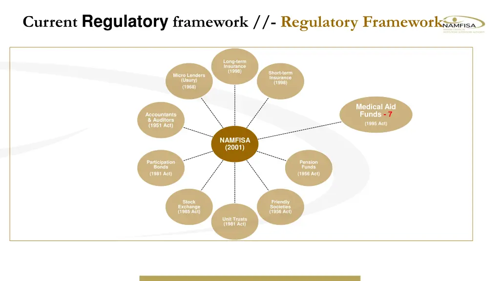 current regulatory framework regulatory framework