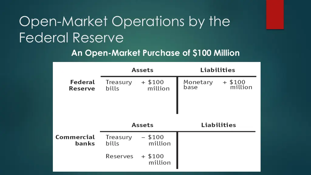 open market operations by the federal reserve