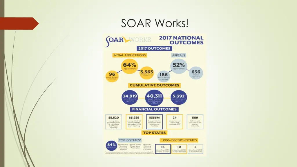 soar works