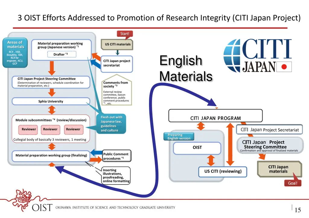 3 oist efforts addressed to promotion of research 2