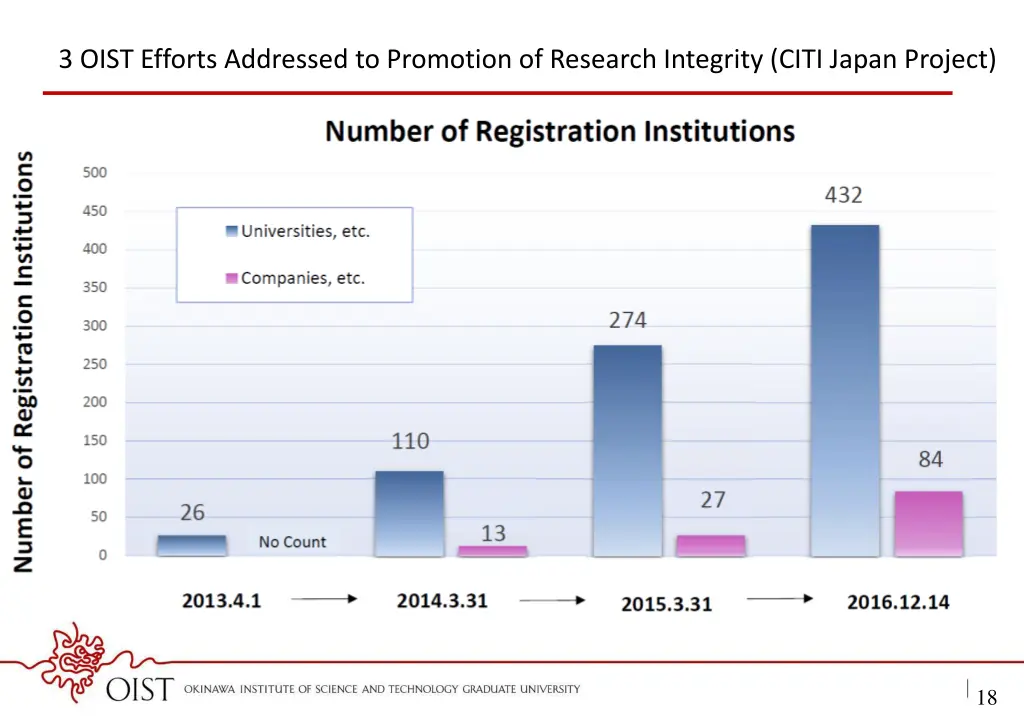 3 oist efforts addressed to promotion of research 5