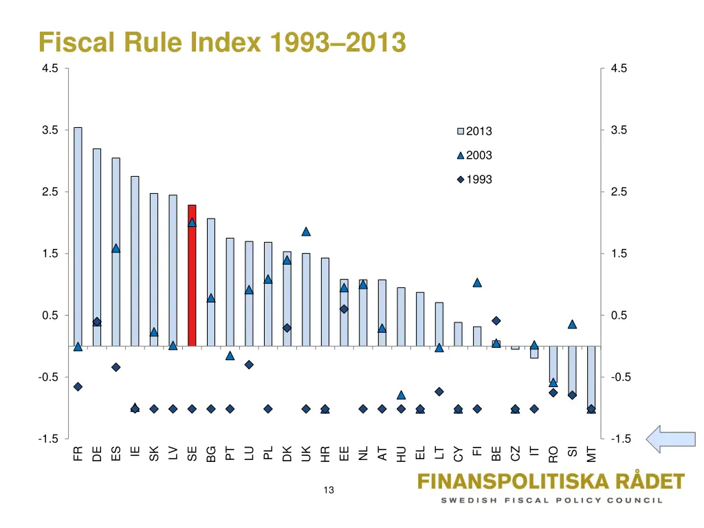 fiscal rule index 1993 2013 4 5