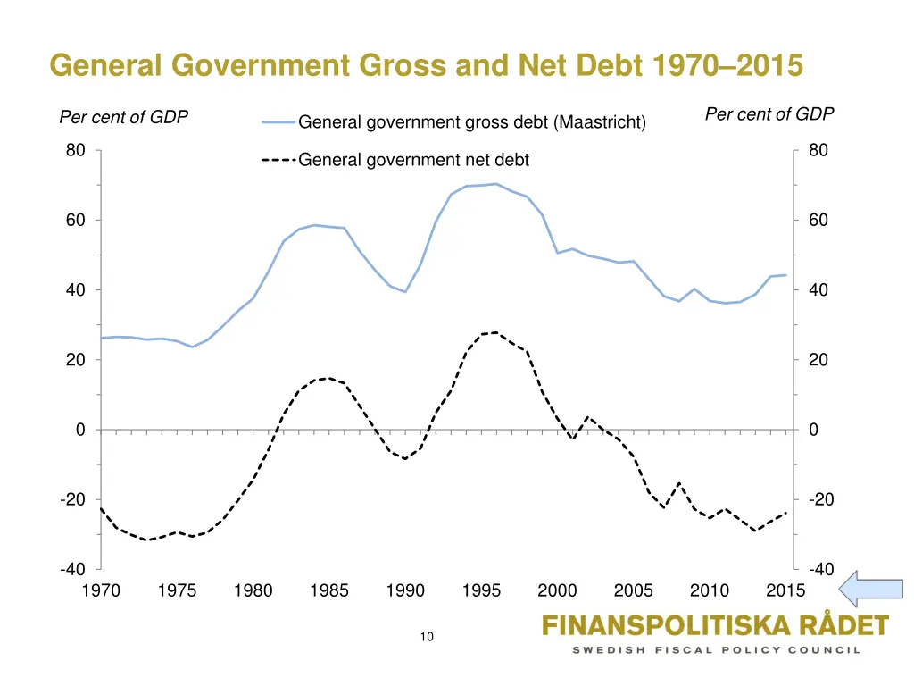general government gross and net debt 1970 2015