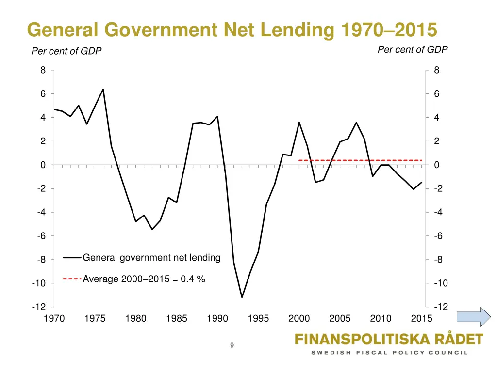 general government net lending 1970 2015 per cent 1