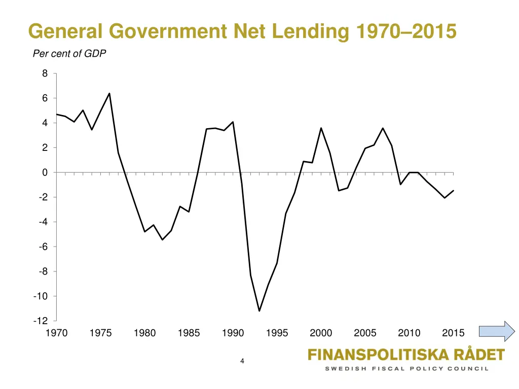 general government net lending 1970 2015 per cent