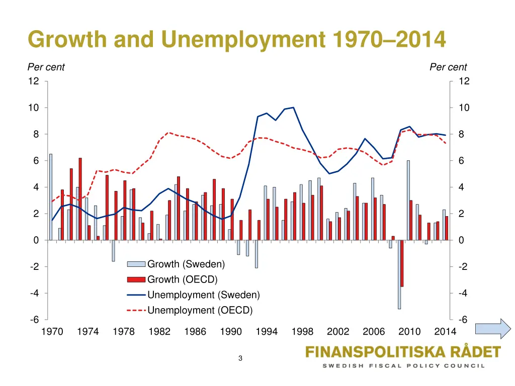 growth and unemployment 1970 2014