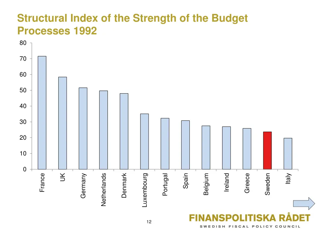 structural index of the strength of the budget