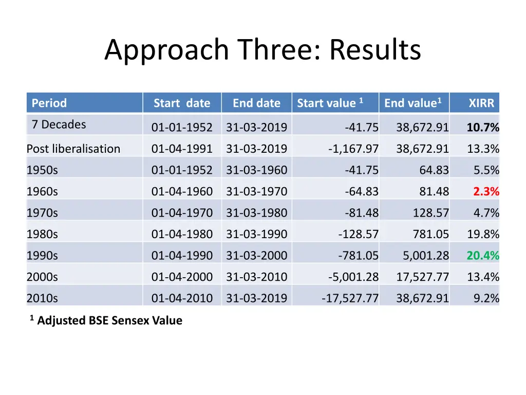 approach three results