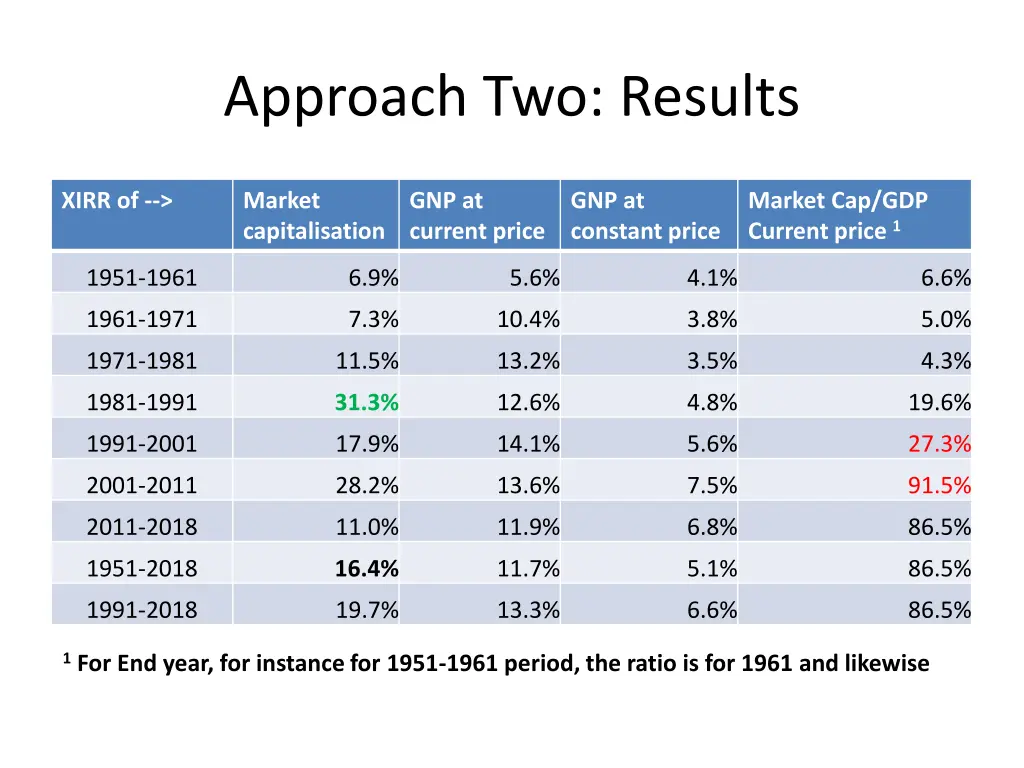 approach two results