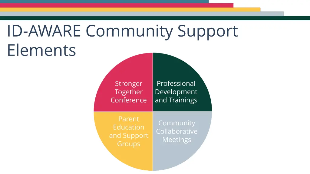 id aware community support elements