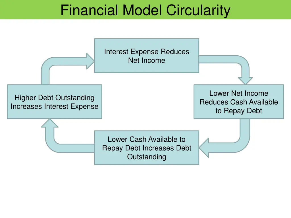 financial model circularity