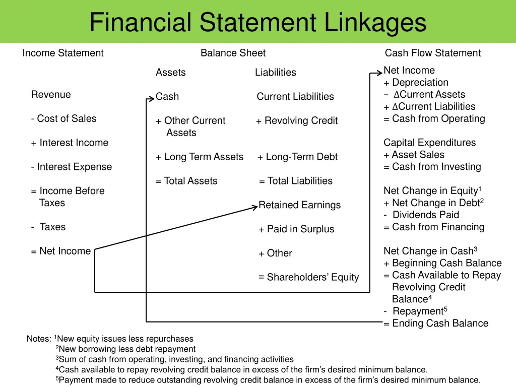 financial statement linkages