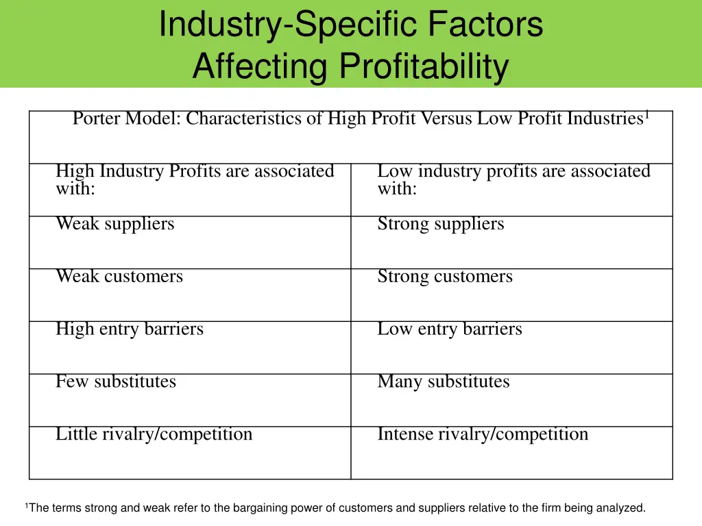 industry specific factors affecting profitability