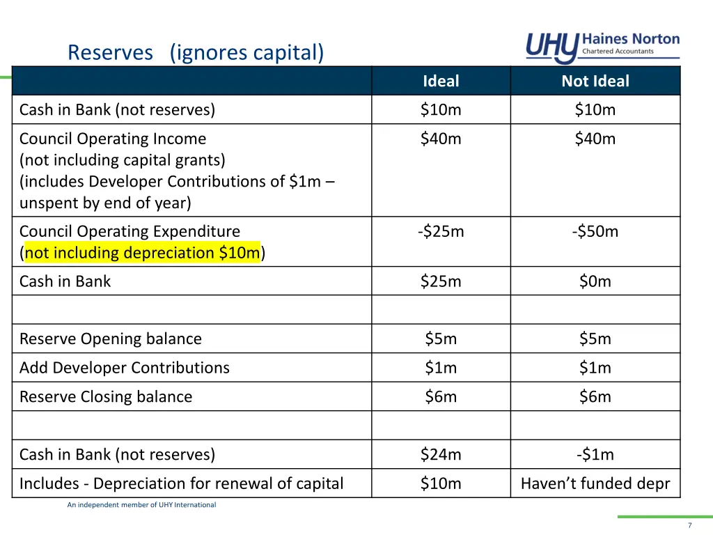 reserves ignores capital