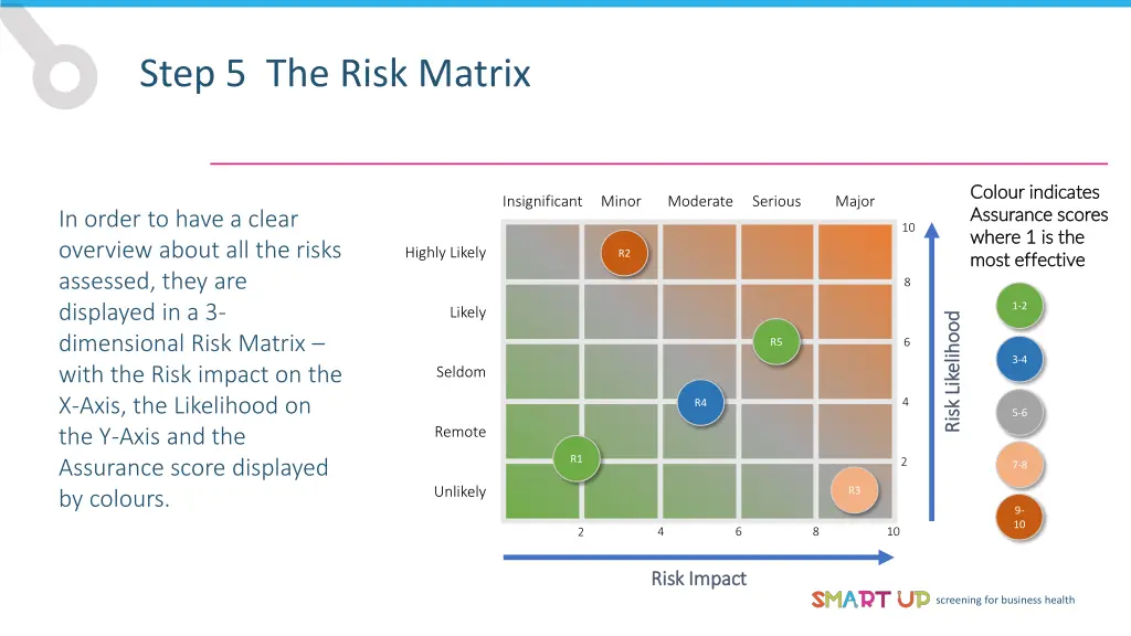 step 5 the risk matrix
