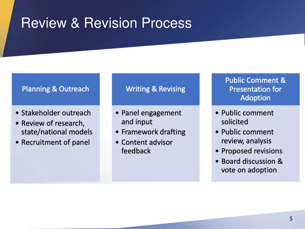 review revision process