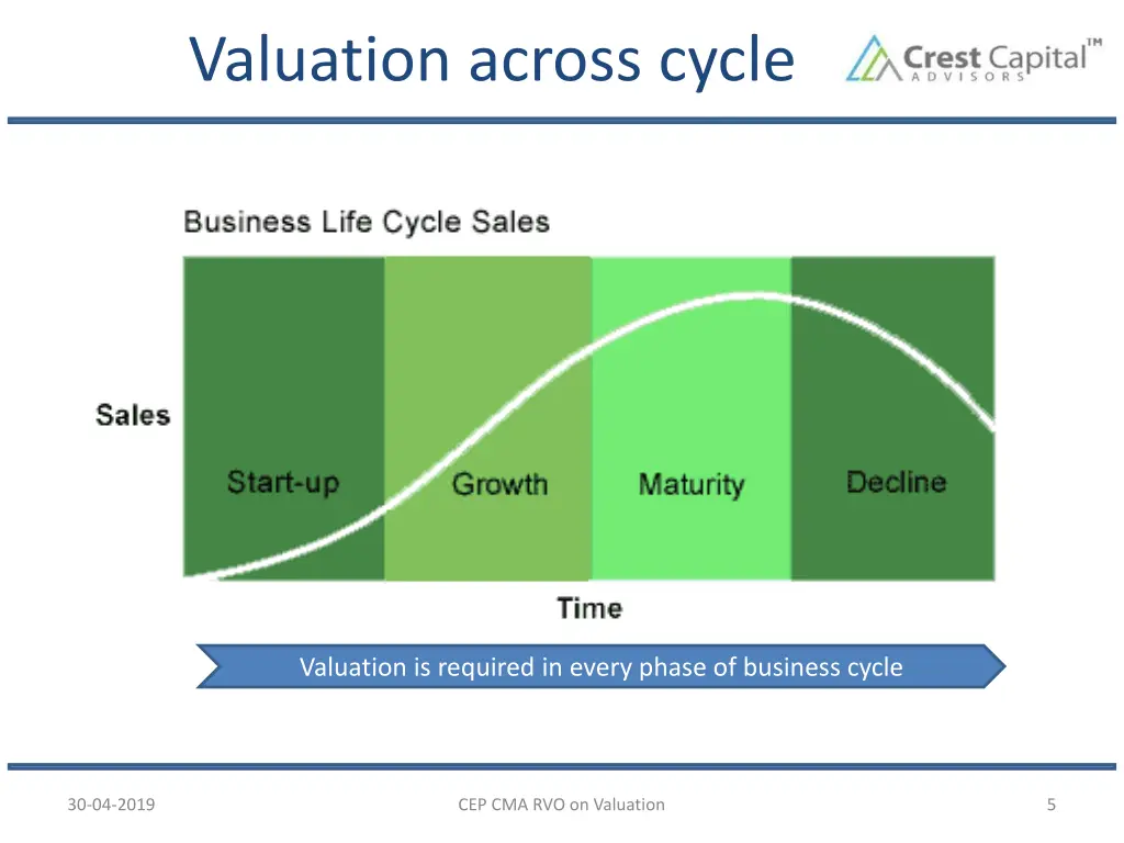 valuation across cycle
