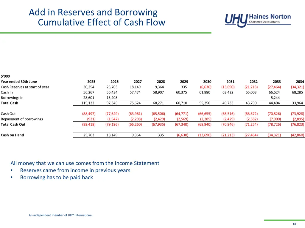 add in reserves and borrowing cumulative effect