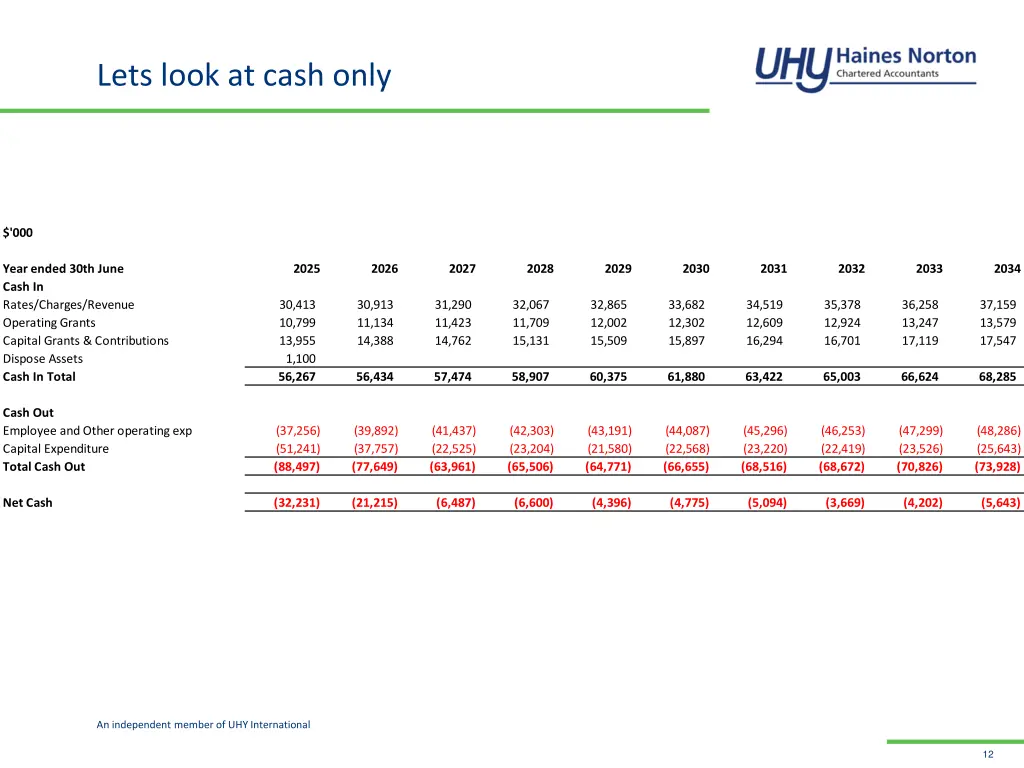 lets look at cash only