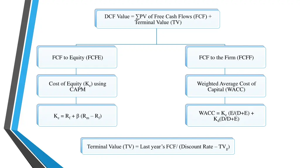 dcf value pv of free cash flows fcf terminal