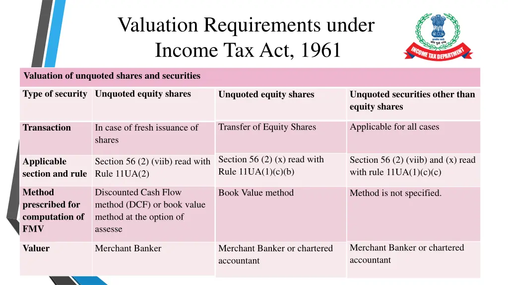 valuation requirements under income tax act 1961