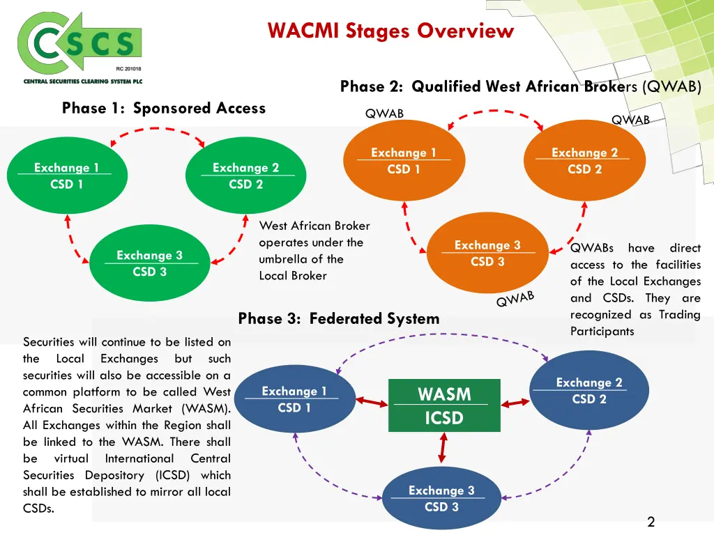 wacmi stages overview